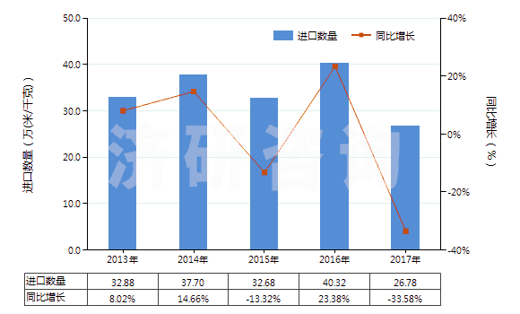 2013-2017年中國聚丙烯腈及變性短纖＜85%與其他纖維混紡布(HS55152900)進口量及增速統(tǒng)計